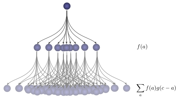 ProbConv-SumPaths