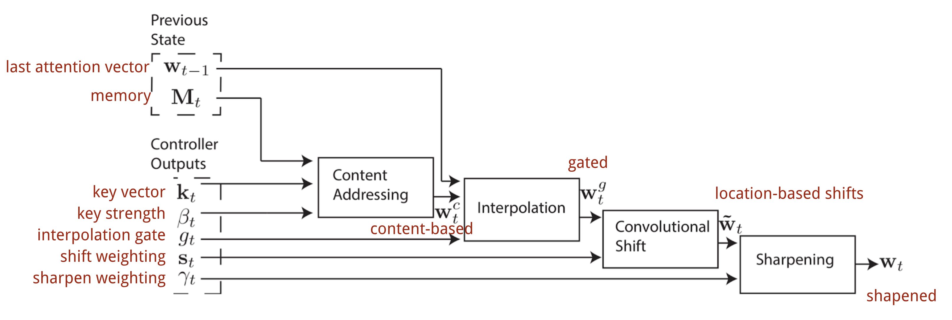 NTM-flow-addressing