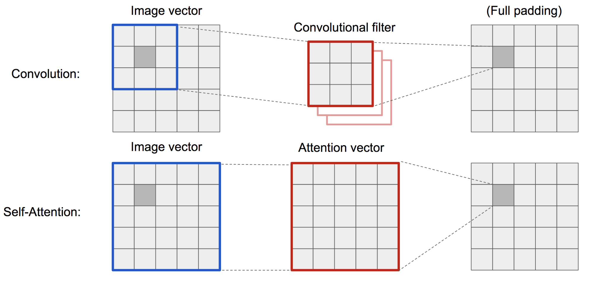 Conv vs self-attention on images