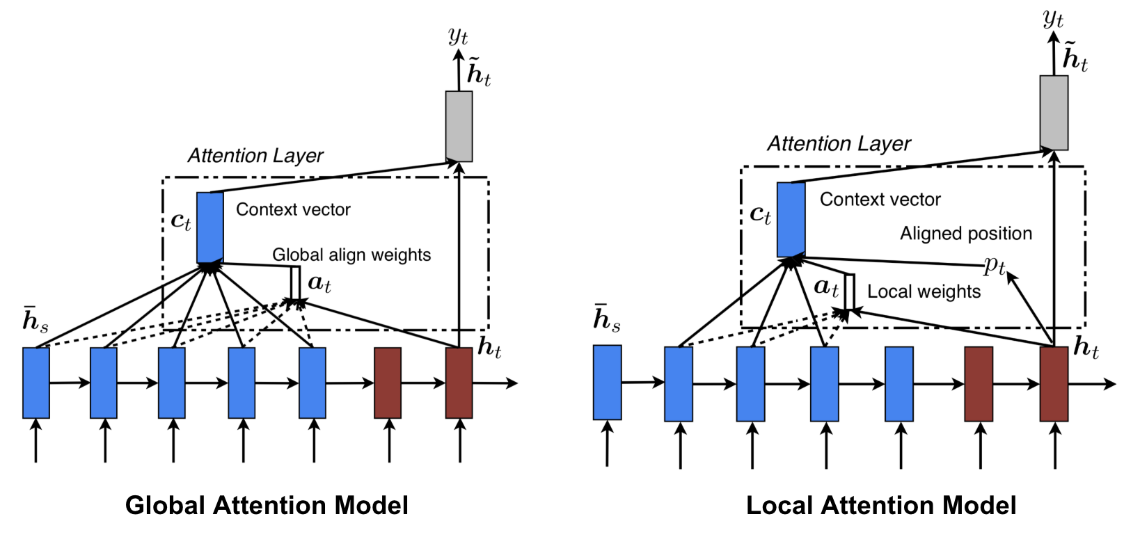 global-local-attention