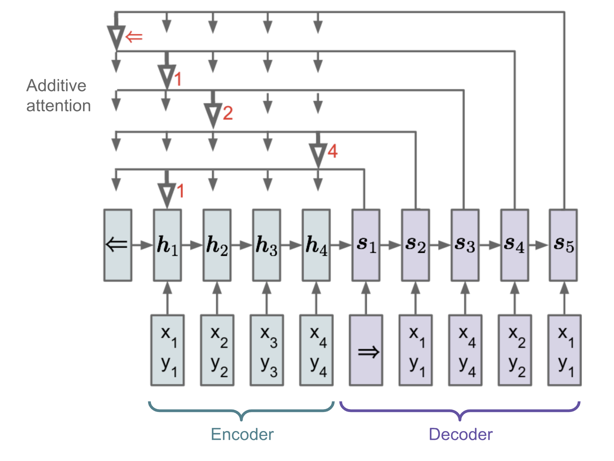 pointer network