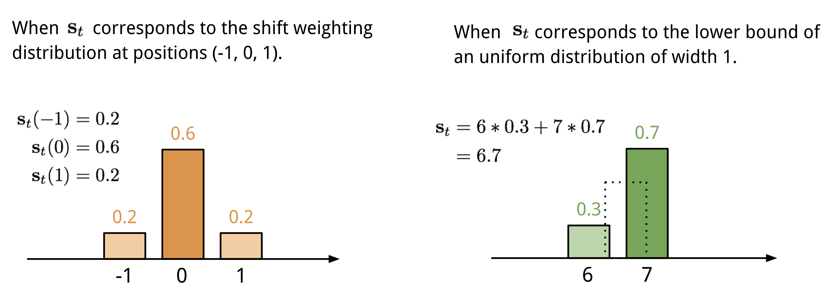 shift-weighting