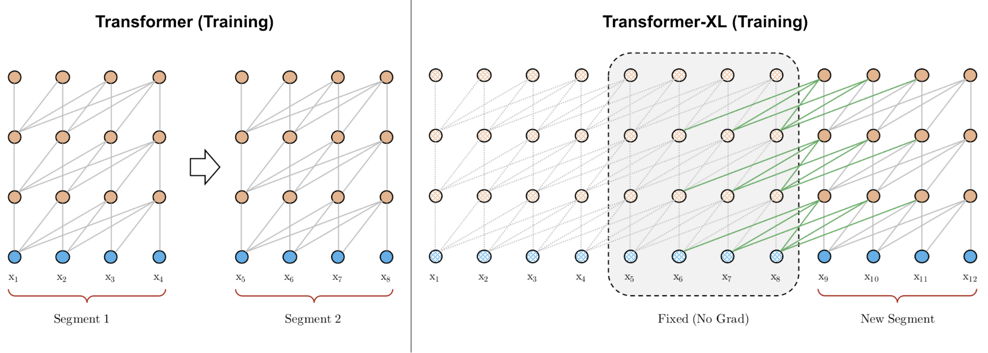 Training phrase of Transformer-XL