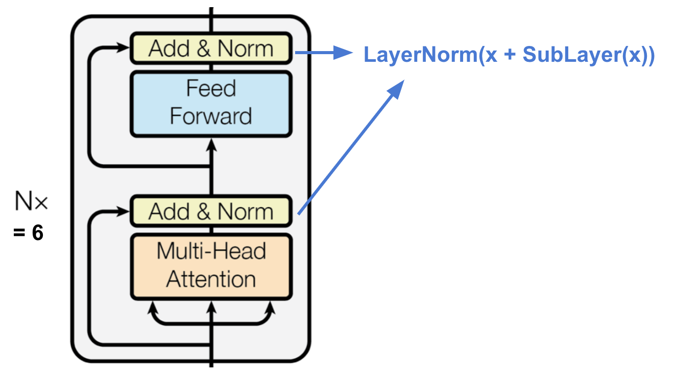 Transformer encoder