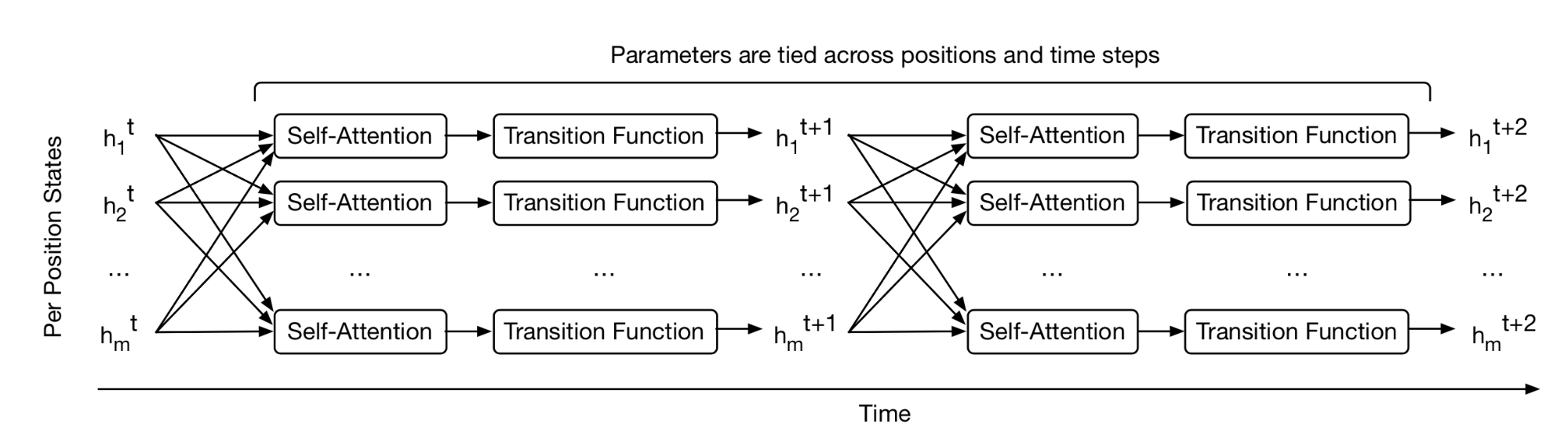 Universal Transformer Recurrent Step